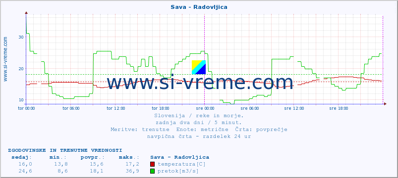 POVPREČJE :: Sava - Radovljica :: temperatura | pretok | višina :: zadnja dva dni / 5 minut.