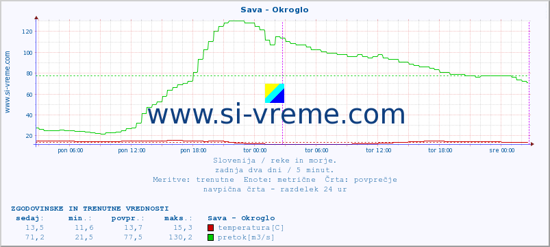 POVPREČJE :: Sava - Okroglo :: temperatura | pretok | višina :: zadnja dva dni / 5 minut.