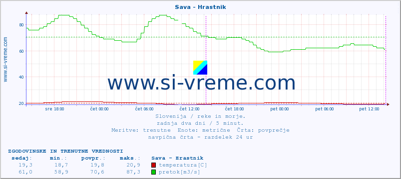 POVPREČJE :: Sava - Hrastnik :: temperatura | pretok | višina :: zadnja dva dni / 5 minut.