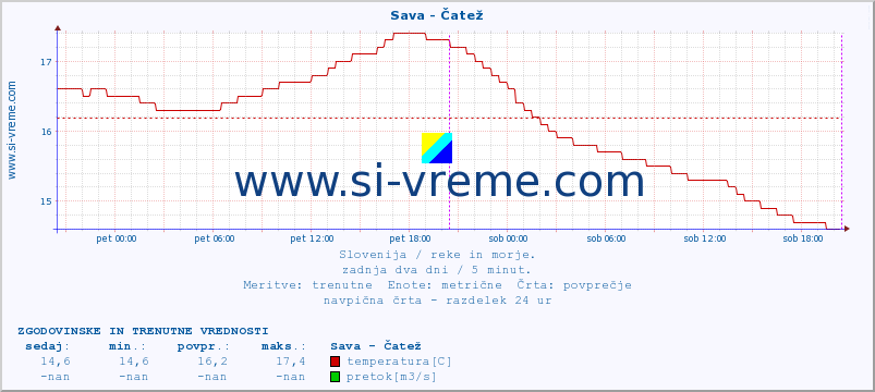 POVPREČJE :: Sava - Čatež :: temperatura | pretok | višina :: zadnja dva dni / 5 minut.