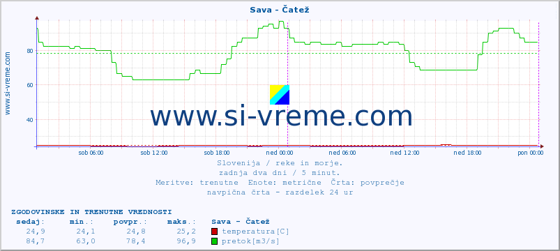 POVPREČJE :: Sava - Čatež :: temperatura | pretok | višina :: zadnja dva dni / 5 minut.