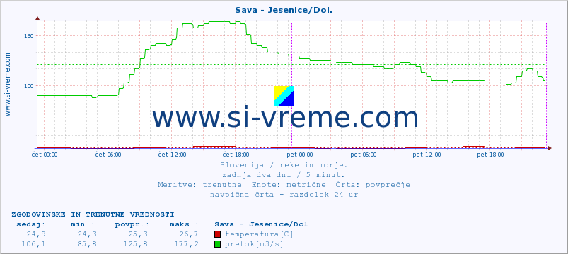 POVPREČJE :: Sava - Jesenice/Dol. :: temperatura | pretok | višina :: zadnja dva dni / 5 minut.