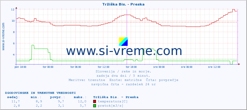 POVPREČJE :: Tržiška Bis. - Preska :: temperatura | pretok | višina :: zadnja dva dni / 5 minut.