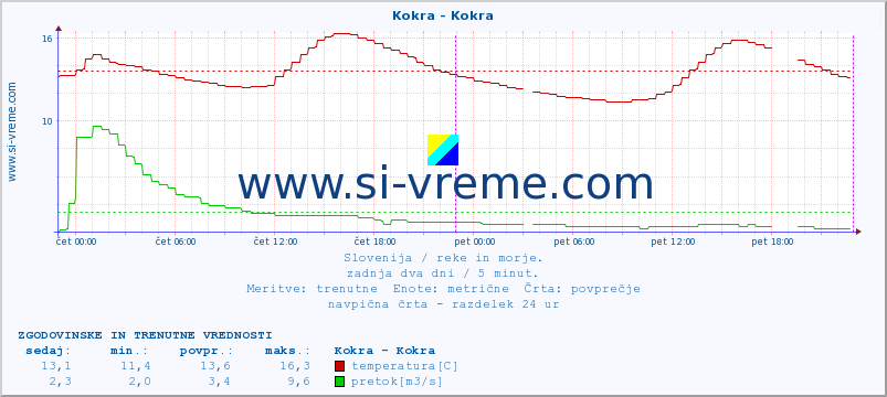 POVPREČJE :: Kokra - Kokra :: temperatura | pretok | višina :: zadnja dva dni / 5 minut.