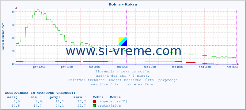 POVPREČJE :: Kokra - Kokra :: temperatura | pretok | višina :: zadnja dva dni / 5 minut.