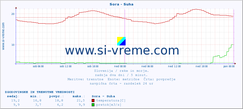 POVPREČJE :: Sora - Suha :: temperatura | pretok | višina :: zadnja dva dni / 5 minut.