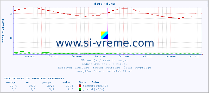 POVPREČJE :: Sora - Suha :: temperatura | pretok | višina :: zadnja dva dni / 5 minut.