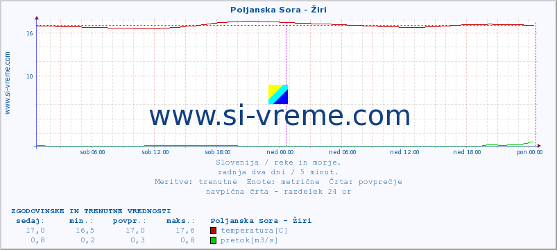 POVPREČJE :: Poljanska Sora - Žiri :: temperatura | pretok | višina :: zadnja dva dni / 5 minut.