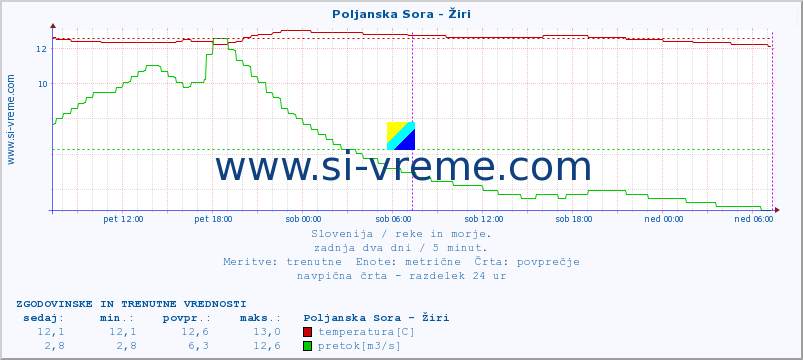 POVPREČJE :: Poljanska Sora - Žiri :: temperatura | pretok | višina :: zadnja dva dni / 5 minut.