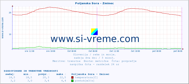 POVPREČJE :: Poljanska Sora - Zminec :: temperatura | pretok | višina :: zadnja dva dni / 5 minut.