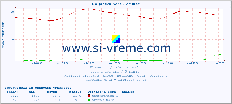 POVPREČJE :: Poljanska Sora - Zminec :: temperatura | pretok | višina :: zadnja dva dni / 5 minut.