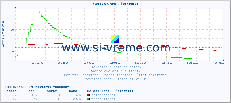 POVPREČJE :: Selška Sora - Železniki :: temperatura | pretok | višina :: zadnja dva dni / 5 minut.