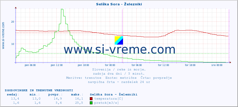 POVPREČJE :: Selška Sora - Železniki :: temperatura | pretok | višina :: zadnja dva dni / 5 minut.