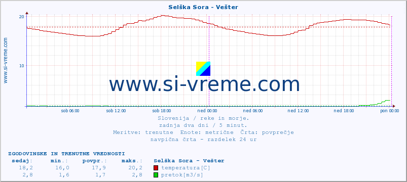 POVPREČJE :: Selška Sora - Vešter :: temperatura | pretok | višina :: zadnja dva dni / 5 minut.