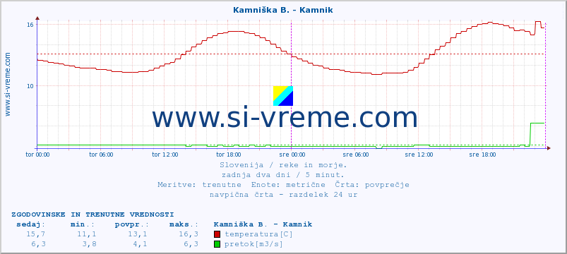 POVPREČJE :: Kamniška B. - Kamnik :: temperatura | pretok | višina :: zadnja dva dni / 5 minut.