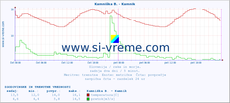 POVPREČJE :: Kamniška B. - Kamnik :: temperatura | pretok | višina :: zadnja dva dni / 5 minut.