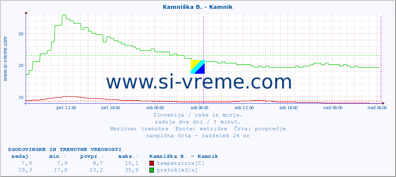 POVPREČJE :: Kamniška B. - Kamnik :: temperatura | pretok | višina :: zadnja dva dni / 5 minut.