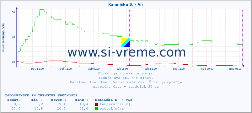 POVPREČJE :: Kamniška B. - Vir :: temperatura | pretok | višina :: zadnja dva dni / 5 minut.