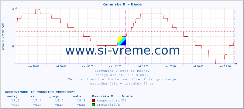 POVPREČJE :: Kamniška B. - Bišče :: temperatura | pretok | višina :: zadnja dva dni / 5 minut.