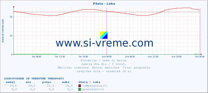 POVPREČJE :: Pšata - Loka :: temperatura | pretok | višina :: zadnja dva dni / 5 minut.