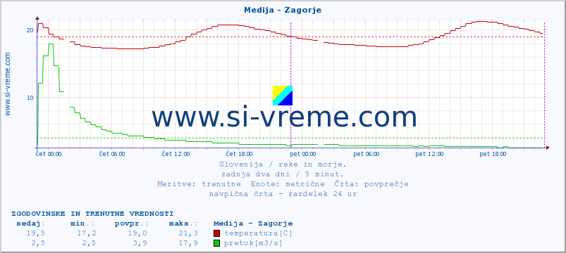 POVPREČJE :: Medija - Zagorje :: temperatura | pretok | višina :: zadnja dva dni / 5 minut.