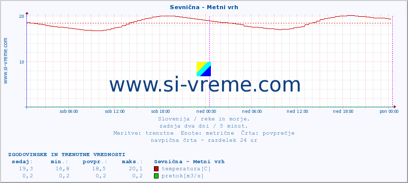 POVPREČJE :: Sevnična - Metni vrh :: temperatura | pretok | višina :: zadnja dva dni / 5 minut.