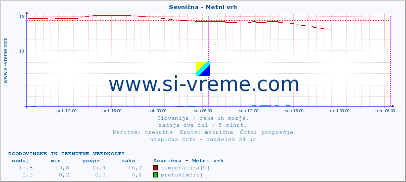 POVPREČJE :: Sevnična - Metni vrh :: temperatura | pretok | višina :: zadnja dva dni / 5 minut.