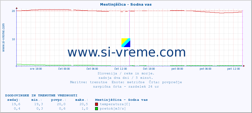 POVPREČJE :: Mestinjščica - Sodna vas :: temperatura | pretok | višina :: zadnja dva dni / 5 minut.