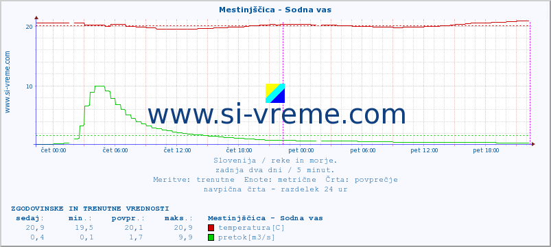 POVPREČJE :: Mestinjščica - Sodna vas :: temperatura | pretok | višina :: zadnja dva dni / 5 minut.