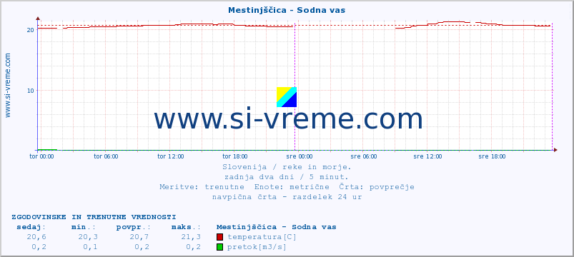 POVPREČJE :: Mestinjščica - Sodna vas :: temperatura | pretok | višina :: zadnja dva dni / 5 minut.