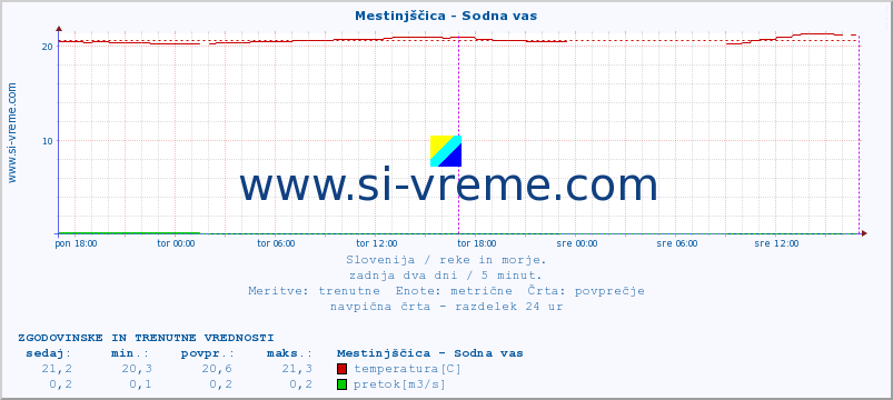 POVPREČJE :: Mestinjščica - Sodna vas :: temperatura | pretok | višina :: zadnja dva dni / 5 minut.