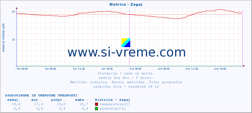 POVPREČJE :: Bistrica - Zagaj :: temperatura | pretok | višina :: zadnja dva dni / 5 minut.