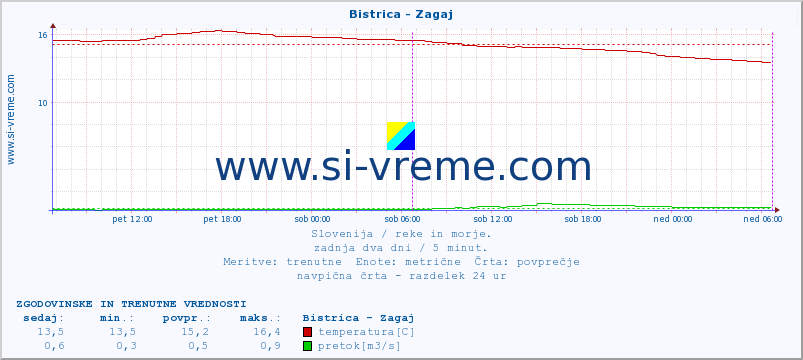 POVPREČJE :: Bistrica - Zagaj :: temperatura | pretok | višina :: zadnja dva dni / 5 minut.