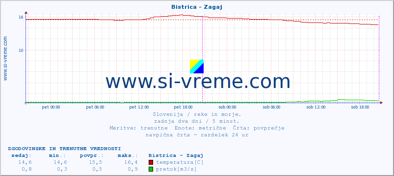 POVPREČJE :: Bistrica - Zagaj :: temperatura | pretok | višina :: zadnja dva dni / 5 minut.