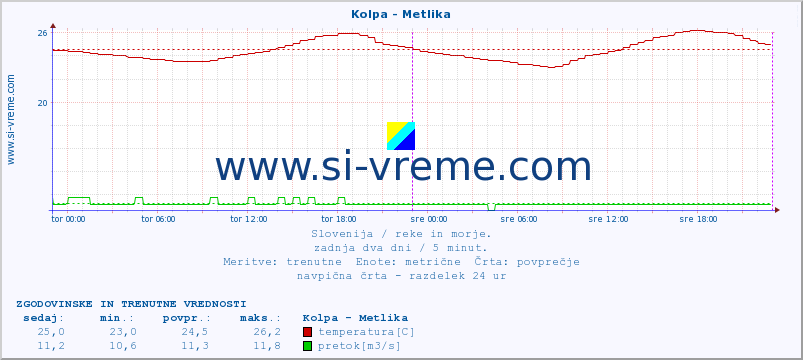 POVPREČJE :: Kolpa - Metlika :: temperatura | pretok | višina :: zadnja dva dni / 5 minut.