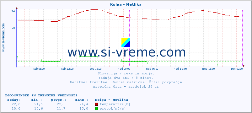 POVPREČJE :: Kolpa - Metlika :: temperatura | pretok | višina :: zadnja dva dni / 5 minut.