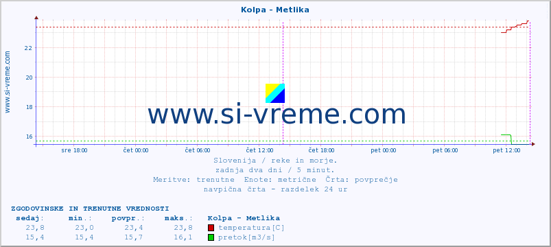 POVPREČJE :: Kolpa - Metlika :: temperatura | pretok | višina :: zadnja dva dni / 5 minut.