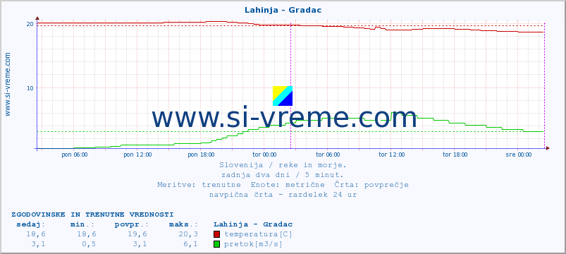 POVPREČJE :: Lahinja - Gradac :: temperatura | pretok | višina :: zadnja dva dni / 5 minut.