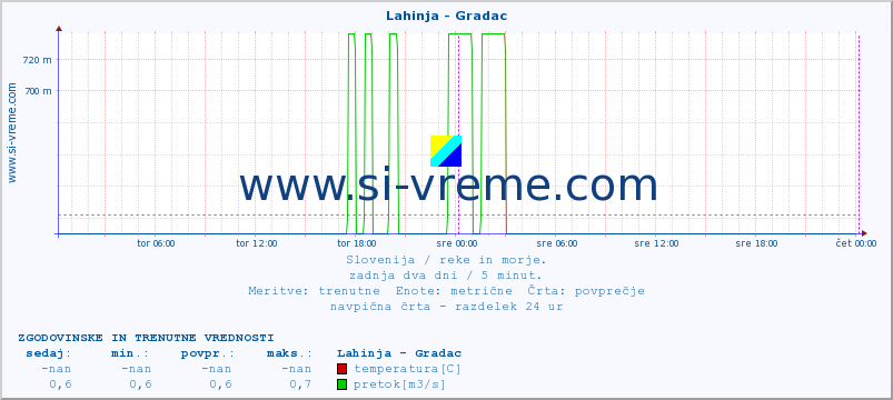 POVPREČJE :: Lahinja - Gradac :: temperatura | pretok | višina :: zadnja dva dni / 5 minut.