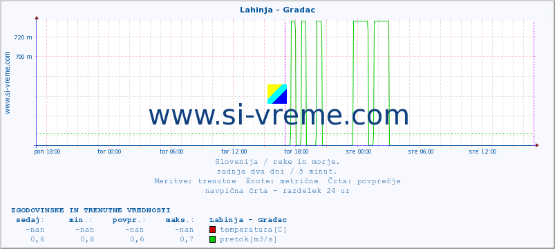 POVPREČJE :: Lahinja - Gradac :: temperatura | pretok | višina :: zadnja dva dni / 5 minut.