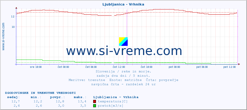 POVPREČJE :: Ljubljanica - Vrhnika :: temperatura | pretok | višina :: zadnja dva dni / 5 minut.