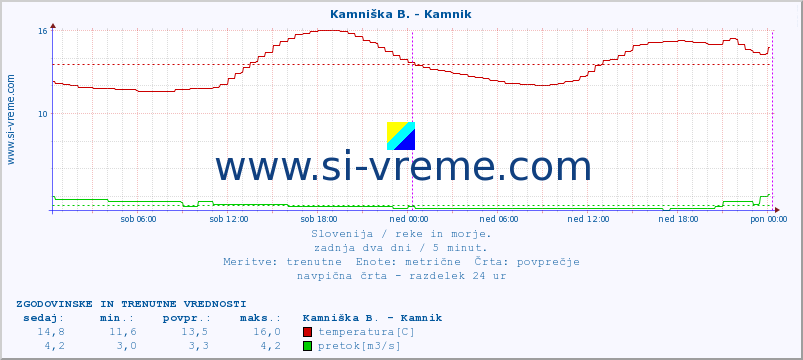 POVPREČJE :: Ljubljanica - Kamin :: temperatura | pretok | višina :: zadnja dva dni / 5 minut.