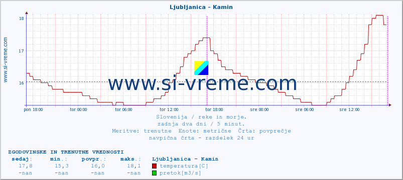 POVPREČJE :: Ljubljanica - Kamin :: temperatura | pretok | višina :: zadnja dva dni / 5 minut.