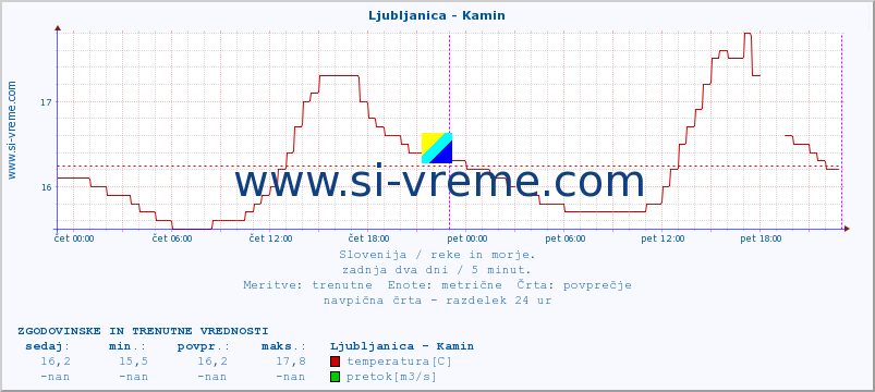 POVPREČJE :: Ljubljanica - Kamin :: temperatura | pretok | višina :: zadnja dva dni / 5 minut.