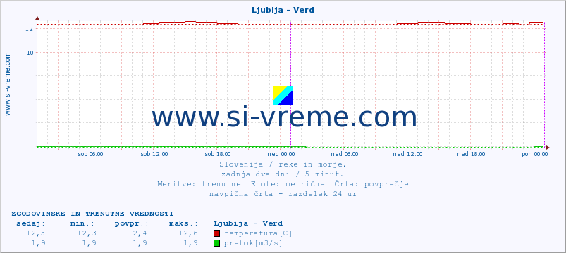 POVPREČJE :: Ljubija - Verd :: temperatura | pretok | višina :: zadnja dva dni / 5 minut.