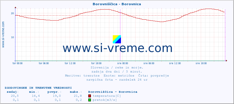 POVPREČJE :: Borovniščica - Borovnica :: temperatura | pretok | višina :: zadnja dva dni / 5 minut.