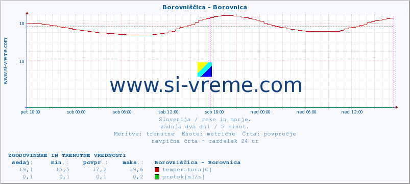 POVPREČJE :: Borovniščica - Borovnica :: temperatura | pretok | višina :: zadnja dva dni / 5 minut.