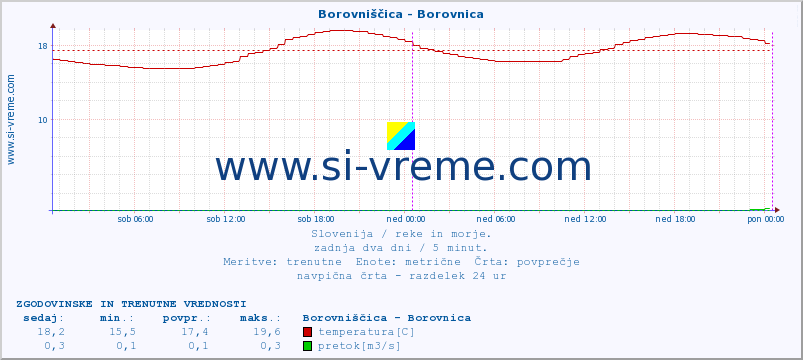 POVPREČJE :: Borovniščica - Borovnica :: temperatura | pretok | višina :: zadnja dva dni / 5 minut.