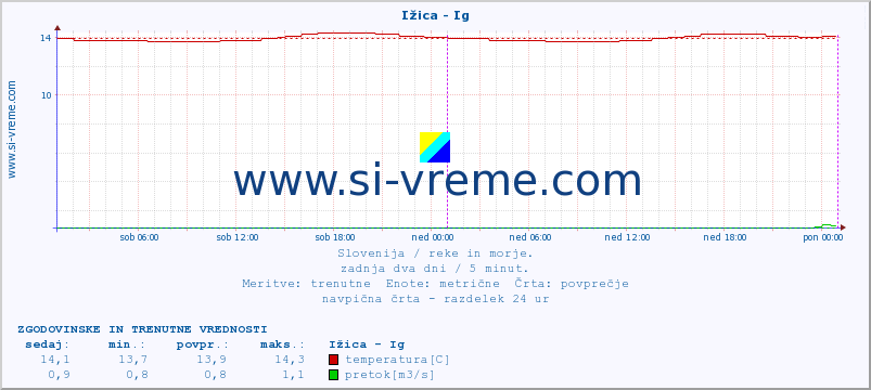 POVPREČJE :: Ižica - Ig :: temperatura | pretok | višina :: zadnja dva dni / 5 minut.