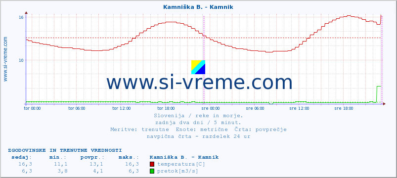 POVPREČJE :: Stržen - Gor. Jezero :: temperatura | pretok | višina :: zadnja dva dni / 5 minut.